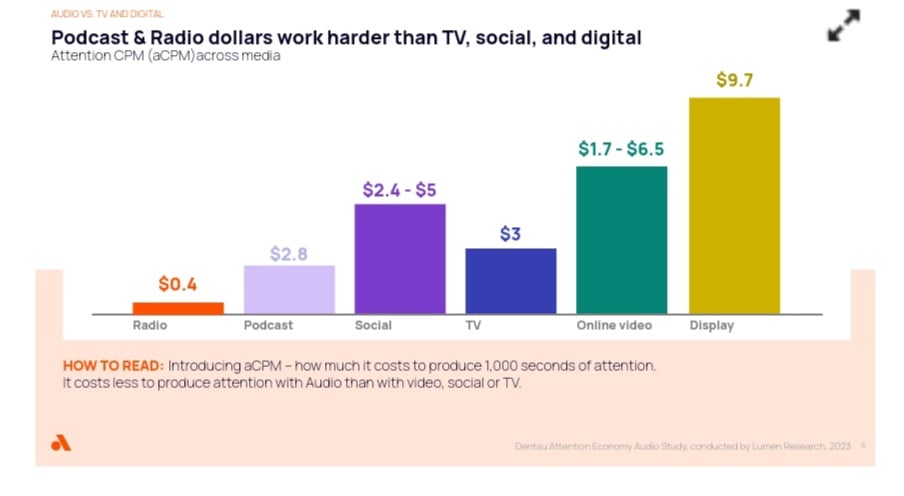 thumbnail_Radio Dollars Work Harder Than other Media